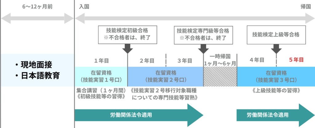 外国人技能実習の流れ